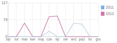 Wykres roczny blog rowerowy tomajor.bikestats.pl